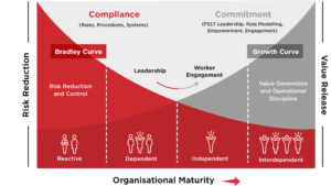 Bradley CurveTM, a measure of a company’s safety maturity