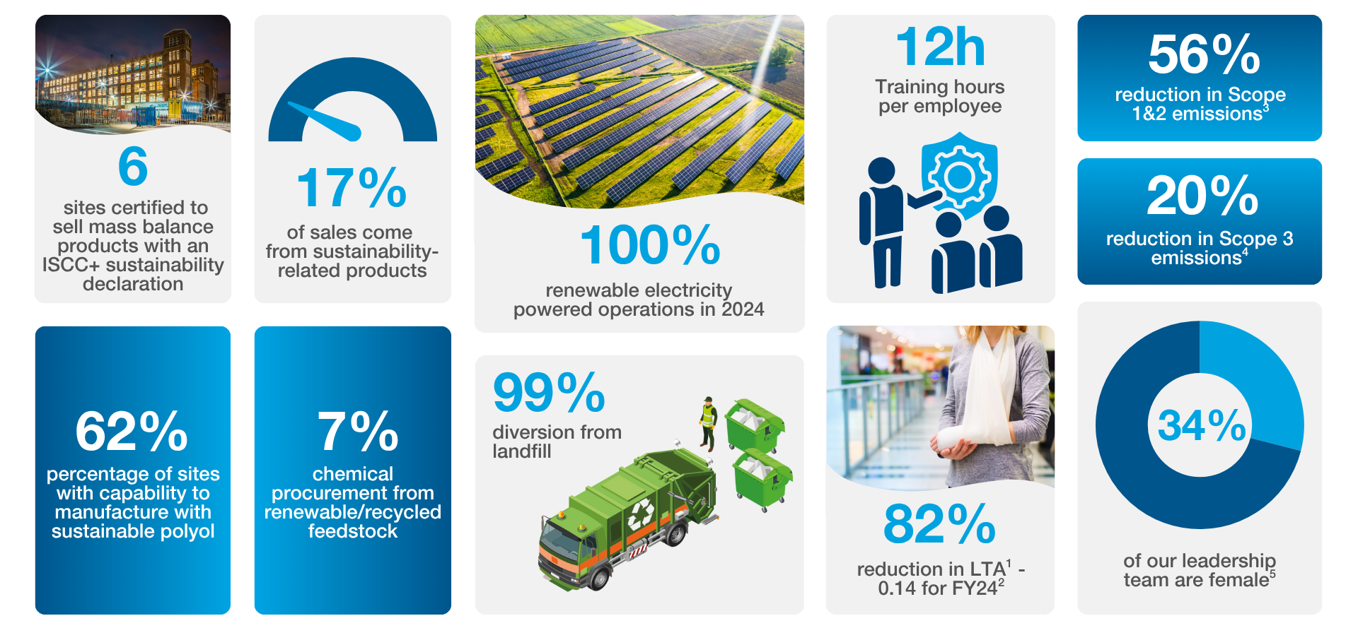 Performance at a Glance